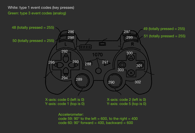 Геймпад ps2 схема для эмулятора. Акселерометр геймпада. Dualshock 3 Sixaxis кнопка reset. Sixaxis и Dualshock 3 в чем разница.